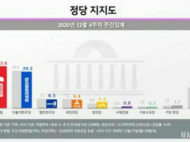 韓国の政党支持率（2020年12月第4週の週間集計）（画像提供:wowkorea）