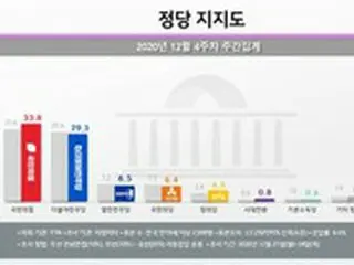 韓国第一野党「33.8%」与党「29.3%」…更に拡がった与野党の政党支持率