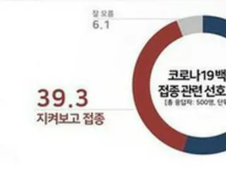 コロナワクチン出たら「すぐに接種」54.6%、「様子を見てから接種」39.3%＝韓国世論調査