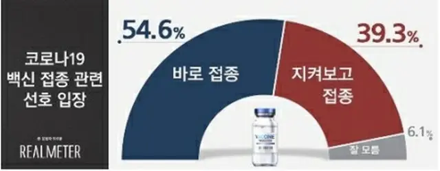新型コロナウイルスのワクチン接種についての調査で、５４．６%が「すぐに受ける」、３９．３%が「状況をみて受ける」と答えた（リアルメーター提供）＝（聯合ニュース）≪転載・転用禁止≫