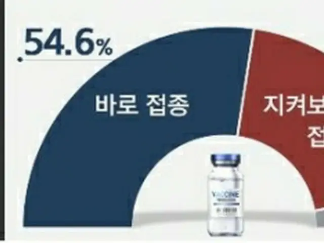 新型コロナウイルスのワクチン接種についての調査で、５４．６%が「すぐに受ける」、３９．３%が「状況をみて受ける」と答えた（リアルメーター提供）＝（聯合ニュース）≪転載・転用禁止≫