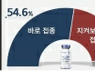 コロナワクチン接種「すぐ受ける」が過半数　４割「状況みて」＝韓国調査