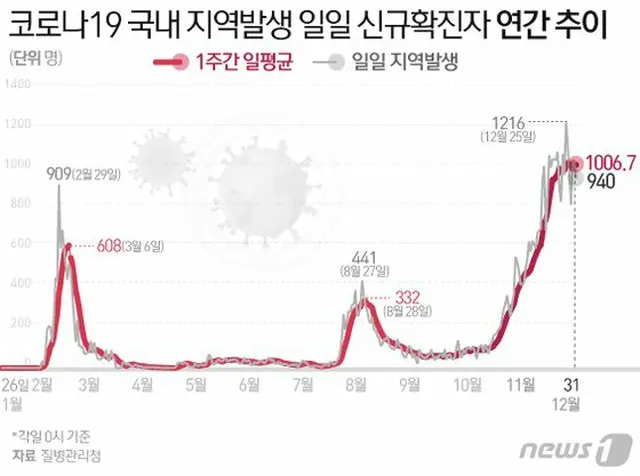 韓国の新型コロナ 国内の市中発生による一日の新規感染者の年間推移（画像提供:wowkorea）