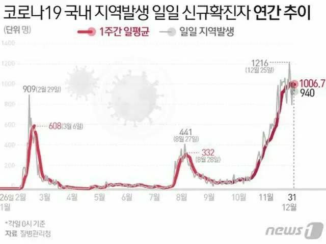韓国の新型コロナ 国内の市中発生による一日の新規感染者の年間推移（画像提供:wowkorea）