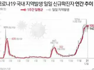 韓国「新規感染者967人、死者21人」…今年の累積死者数「900人」