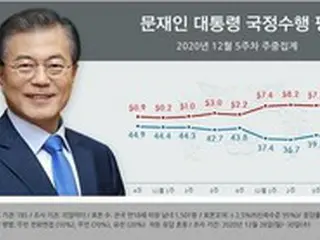 文大統領の国政遂行“否定評価”が「59.8%の“最高値”」…肯定評価「36.9%」