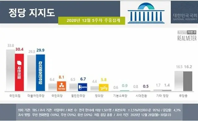 韓国 政党支持率（2020年12月第5週の中間集計）（画像提供:wowkorea）