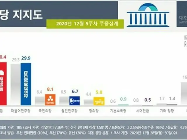 韓国 政党支持率（2020年12月第5週の中間集計）（画像提供:wowkorea）