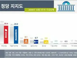 韓国野党第一党、4週連続「与党を上回る」＝韓国政党支持率