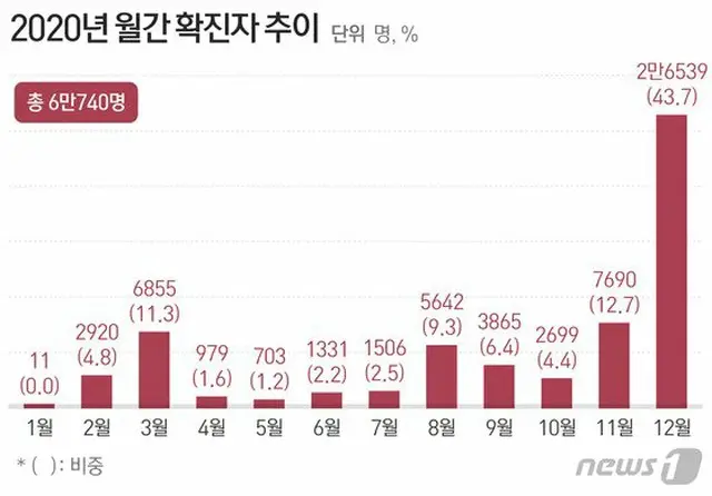 2020年 韓国コロナ 月間感染者の推移（画像提供:wowkorea）