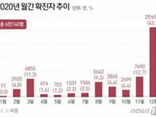 韓国コロナ、12月「パンデミックのピークとなるか」…感染者数が「3月の3.9倍」
