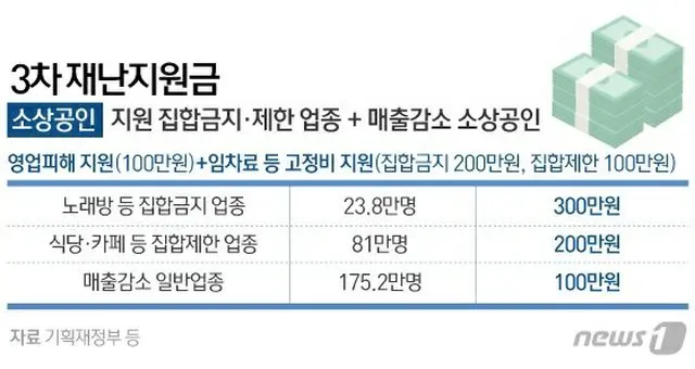 韓国、年始から政府支援金最大300万ウォン…カード控除100万ウォン