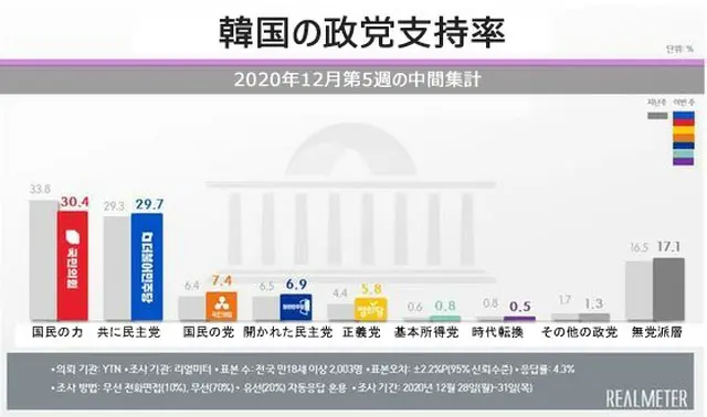 韓国の政党支持率（2020年12月第5週の中間集計）（画像提供:wowkorea）