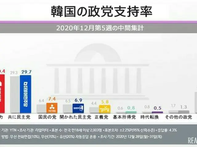 韓国の政党支持率（2020年12月第5週の中間集計）（画像提供:wowkorea）