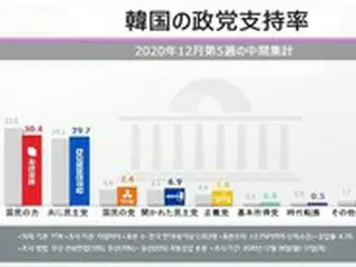 韓国与野党の支持率が「接戦」…野党第一党の下落で「僅差に」