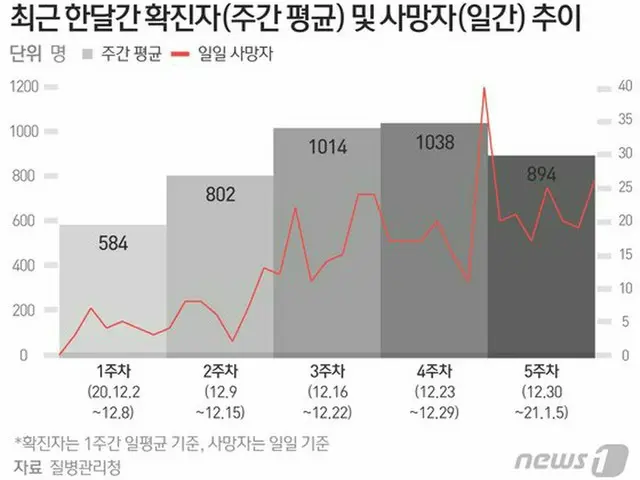 韓国における ここ1か月間の感染者（週間平均）および死者（一日）の推移（画像提供:wowkorea）