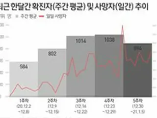 韓国コロナ「3次流行はクリスマスが“ピーク”だったか」…週間平均感染者数が11週ぶりに下向し始める