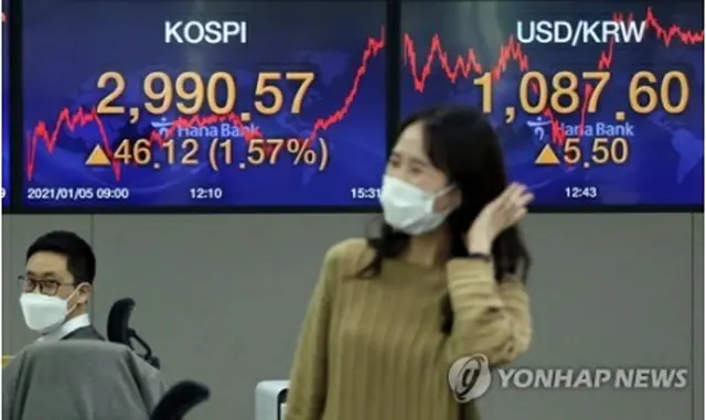 ＫＯＳＰＩは５日の終値が２９９０．５７と過去最高値を更新し、３０００を目前にしていた。ハナ銀行本店のディーリングルーム＝５日、ソウル（聯合ニュース）