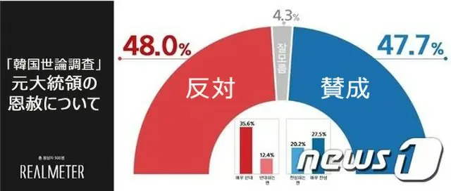 李明博・朴槿恵元大統領の恩赦、賛成47.7%・反対48.0%＝韓国世論調査（画像提供:wowkorea）