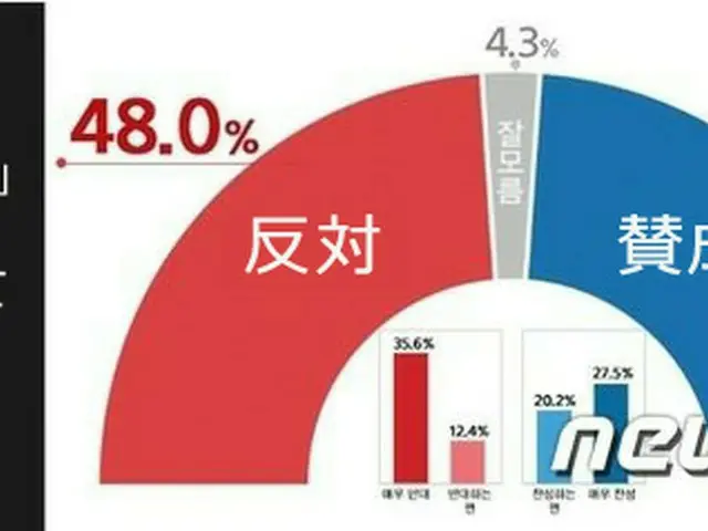 李明博・朴槿恵元大統領の恩赦、賛成47.7%・反対48.0%＝韓国世論調査（画像提供:wowkorea）