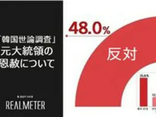 李明博・朴槿恵元大統領の恩赦、賛成47.7%・反対48.0%＝韓国世論調査