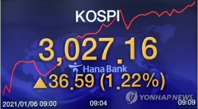 ６日の韓国株式市場で、ＫＯＳＰＩが３０００を超え、取引時間中の史上最高値を記録した。ＫＯＳＰＩを示すハナ銀行のモニター＝（聯合ニュース）