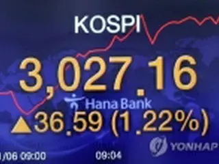韓国総合株価指数が反落　取引時間中は初の３０００突破