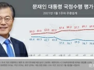文大統領不支持率　60%突破＝朴槿恵氏赦免問題などが悪材料に