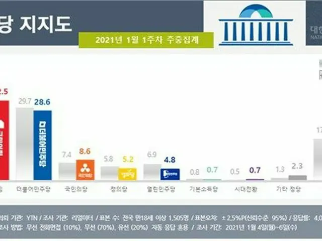 韓国の政党支持率（2021年1月第1週の中間集計）（画像提供:wowkorea）