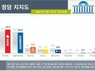 元大統領「恩赦論」後、与党が下落…依然として野党第一党が「優勢」＝韓国政党支持率