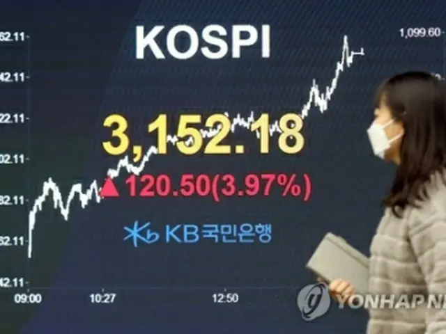 ＫＯＳＰＩの終値を表示したＫＢ国民銀行のモニター＝８日、ソウル（聯合ニュース）