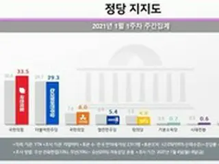 韓国野党第一党、依然「与党を上回る」＝韓国政党支持率