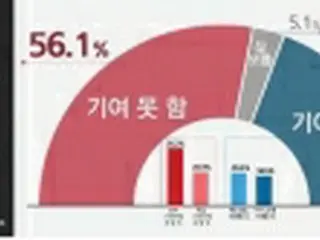朴槿恵・李明博氏の赦免　「国民統合に寄与できない」５６．１%