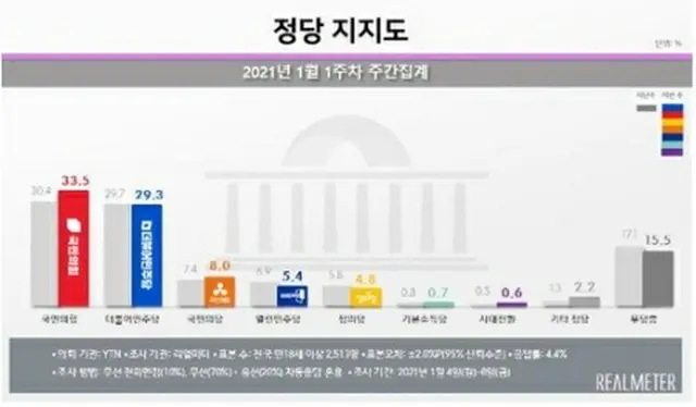 赤いグラフが「国民の力」の支持率、青いグラフが「共に民主党」の支持率（リアルメーター提供）＝（聯合ニュース）≪転載・転用禁止≫