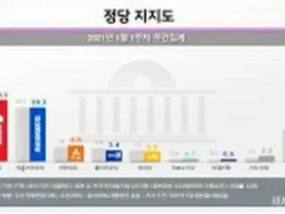 最大野党の支持率３３．５%　６週連続で与党上回る＝韓国調査