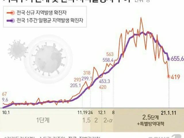 韓国の防疫措置（社会的距離確保）レベルおよび市中感染者の推移（画像提供:wowkorea）