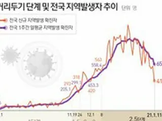 韓国コロナ「新規感染451人」…寒さ・週末の検査減で、6週間ぶりの「400人台」に