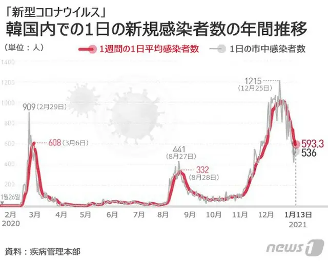 韓国「減少傾向」の新型コロナ、安心できない理由？隠れた感染者「危険水準」（画像提供:wowkorea）