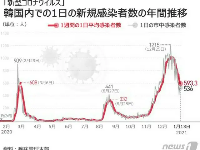 韓国「減少傾向」の新型コロナ、安心できない理由？隠れた感染者「危険水準」（画像提供:wowkorea）
