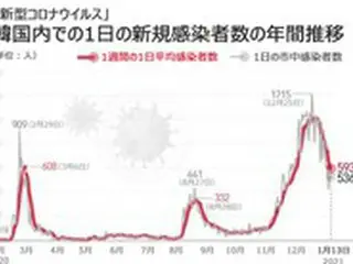 韓国「減少傾向」の新型コロナ、安心できない理由？隠れた感染者「危険水準」