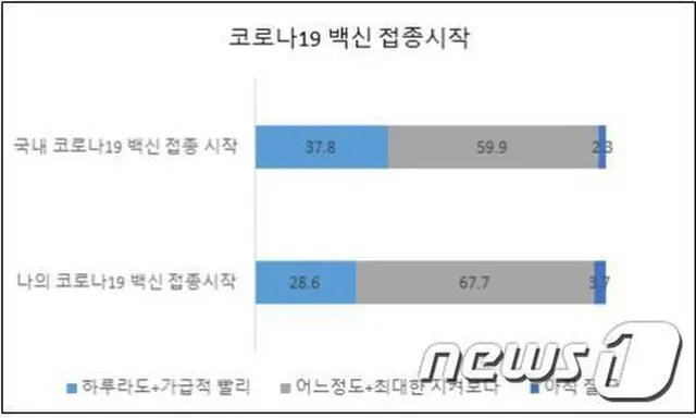 国民3人に2人「コロナワクチン、様子をみてから接種」＝韓国世論調査（画像提供:wowkorea）