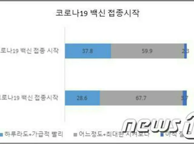 国民3人に2人「コロナワクチン、様子をみてから接種」＝韓国世論調査（画像提供:wowkorea）