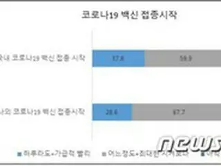 国民3人に2人「コロナワクチン、様子をみてから接種」＝韓国世論調査
