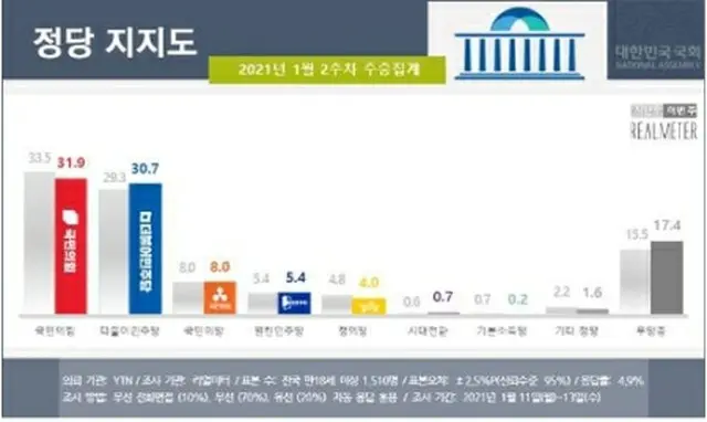 赤いグラフが「国民の力」の支持率、青いグラフが「共に民主党」の支持率（リアルメーター提供）＝（聯合ニュース）≪転載・転用禁止≫