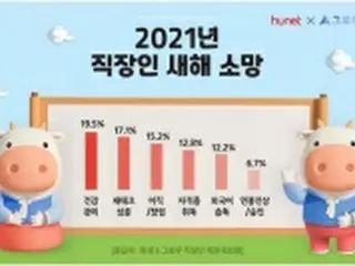 韓国会社員　新年の願いごと上位は健康管理・財テク
