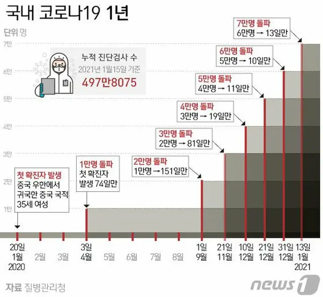 韓国国民の10人に1人がコロナ検査受診済…累積感染者は7万人超（画像提供:wowkorea）
