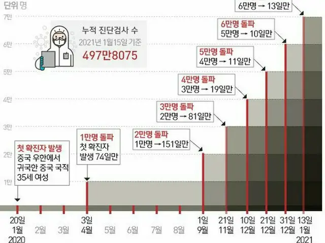 韓国国民の10人に1人がコロナ検査受診済…累積感染者は7万人超（画像提供:wowkorea）
