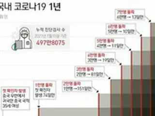 韓国国民の10人に1人がコロナ検査受診済…累積感染者は7万人超