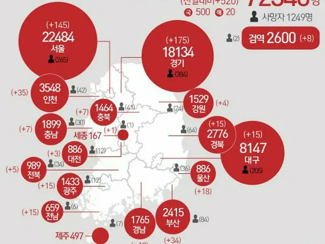 チェジュ（済州）37日ぶり 新規感染者 0名 累計497人 維持 ＝ 韓国（画像提供:wowkorea）