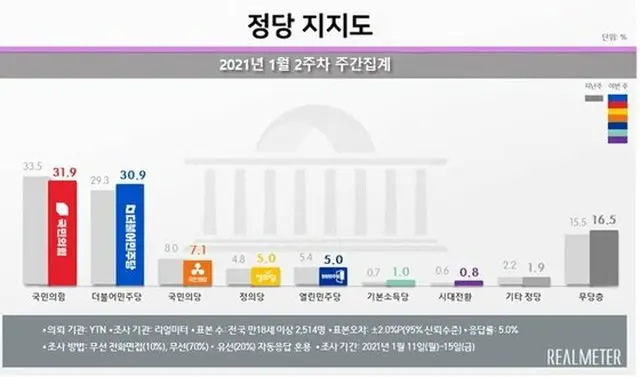 国民の力、誤差範囲内で民主党を上回る…ソウルで8.7P差（画像提供:wowkorea）